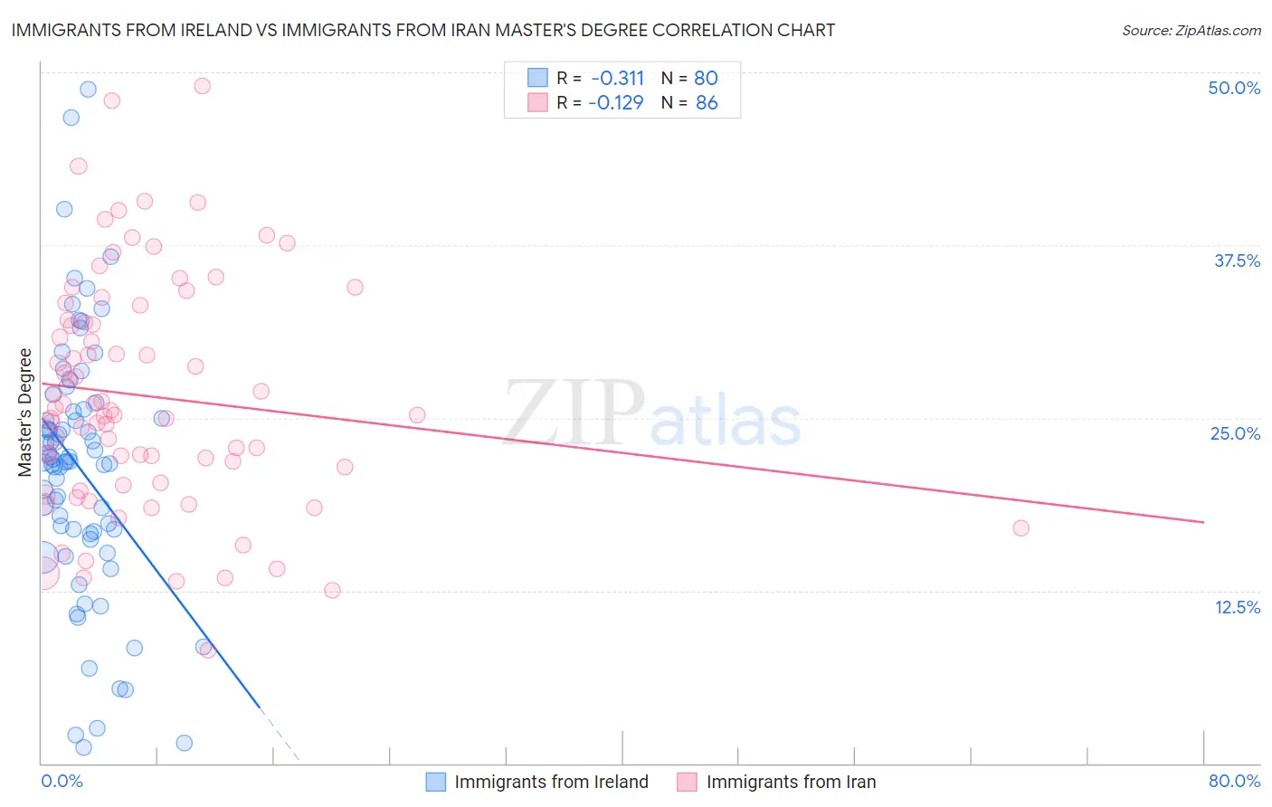 Immigrants from Ireland vs Immigrants from Iran Master's Degree