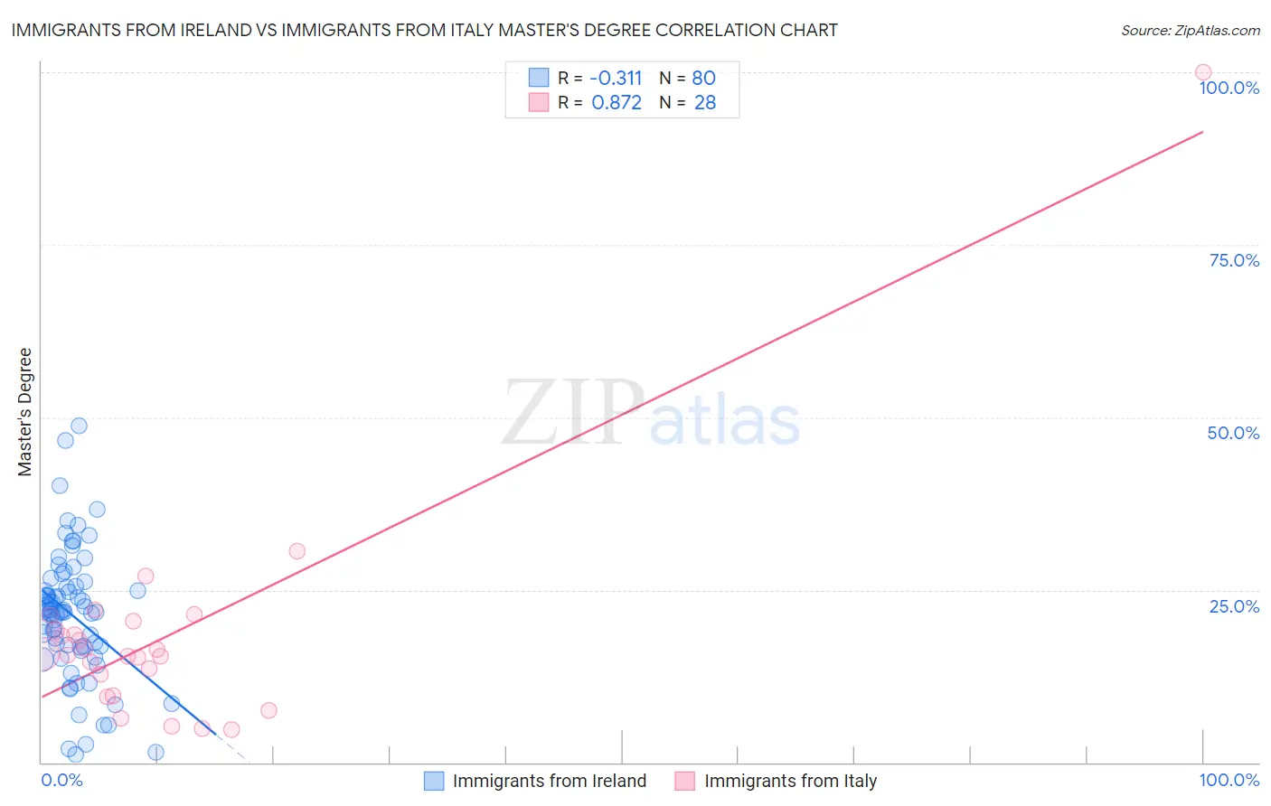 Immigrants from Ireland vs Immigrants from Italy Master's Degree