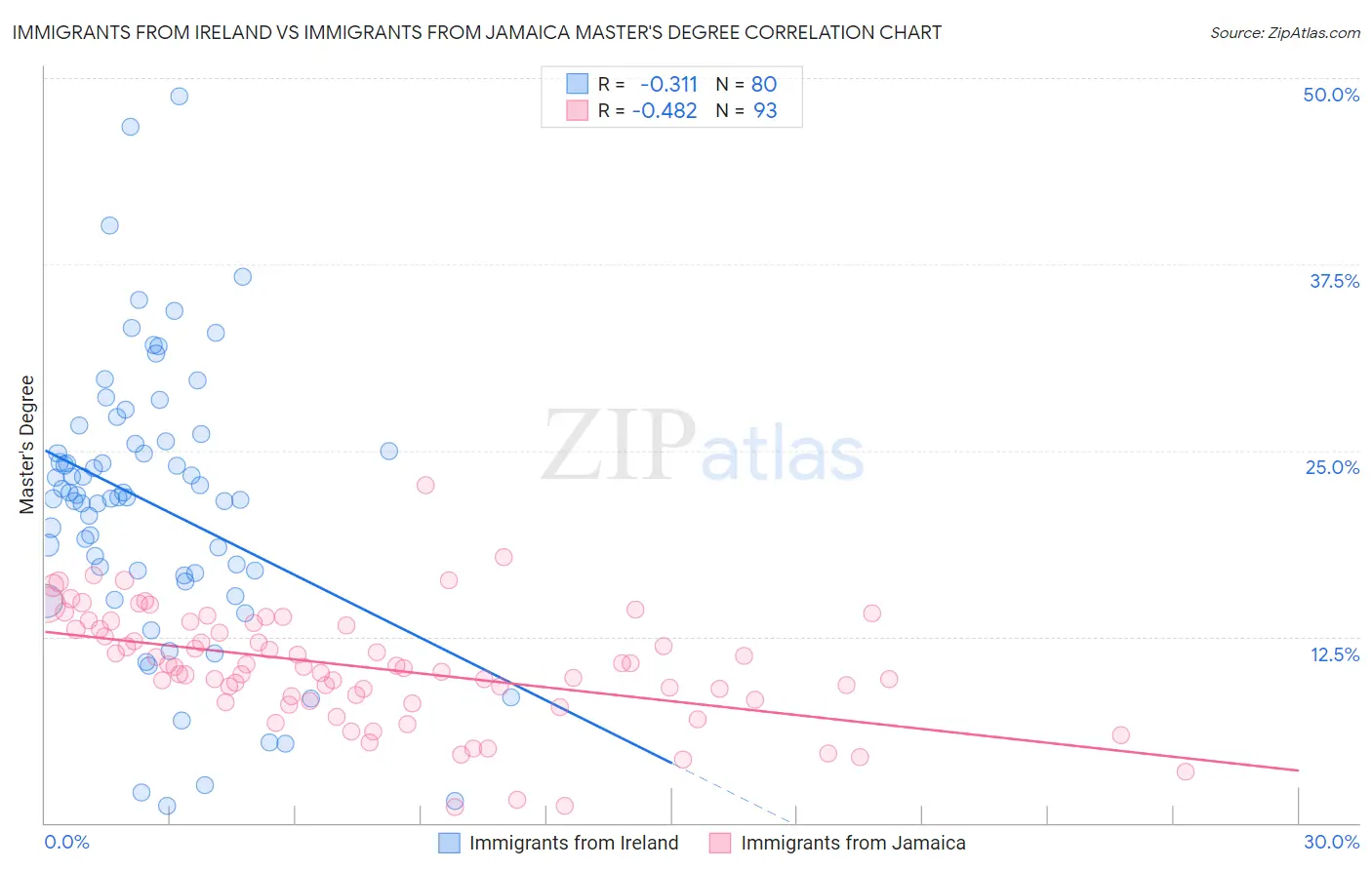Immigrants from Ireland vs Immigrants from Jamaica Master's Degree