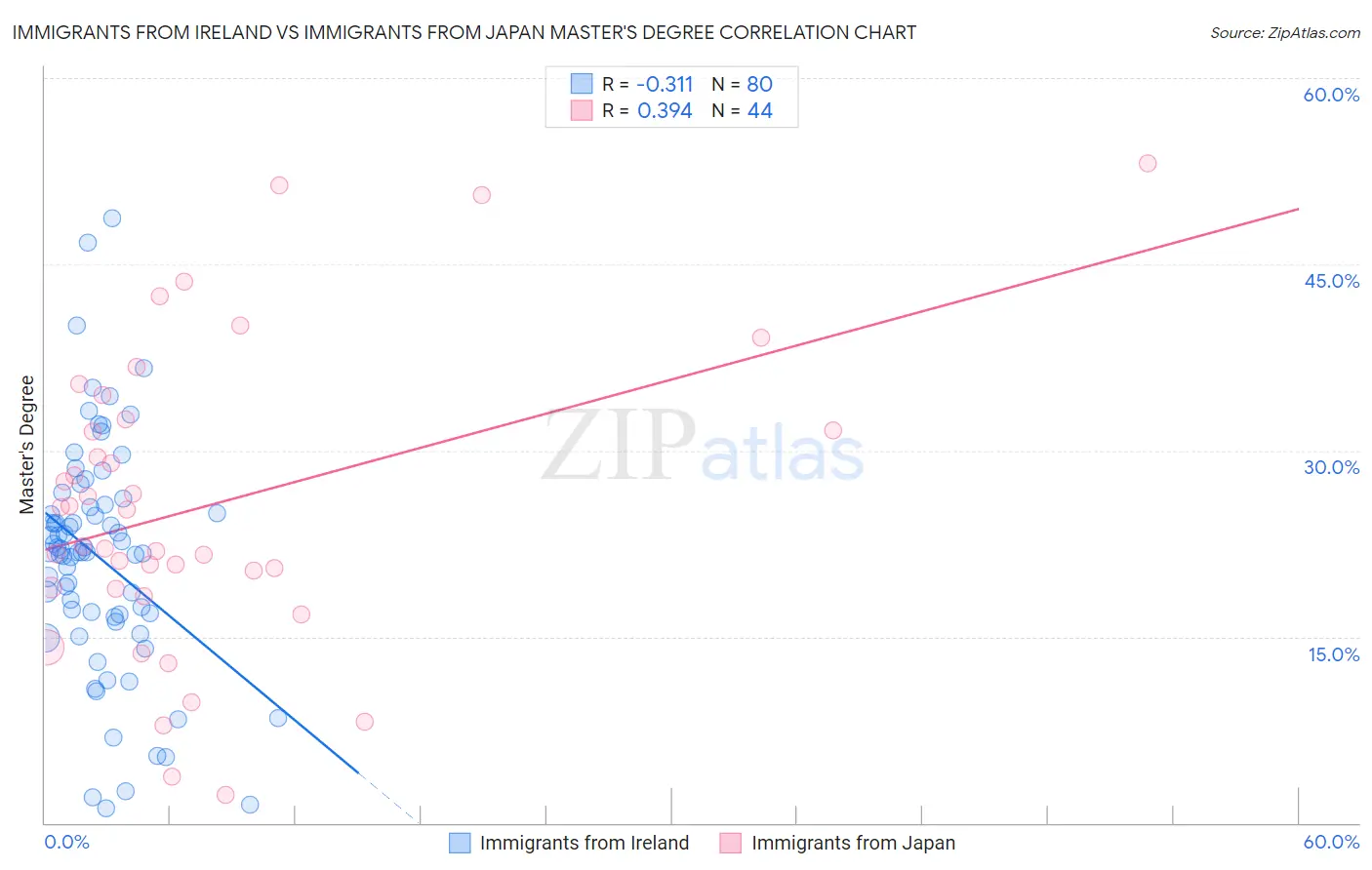 Immigrants from Ireland vs Immigrants from Japan Master's Degree