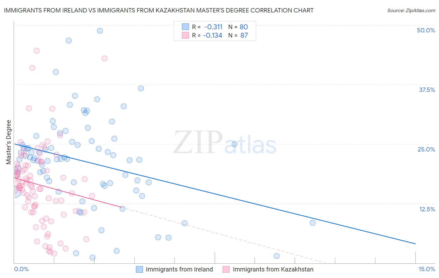Immigrants from Ireland vs Immigrants from Kazakhstan Master's Degree