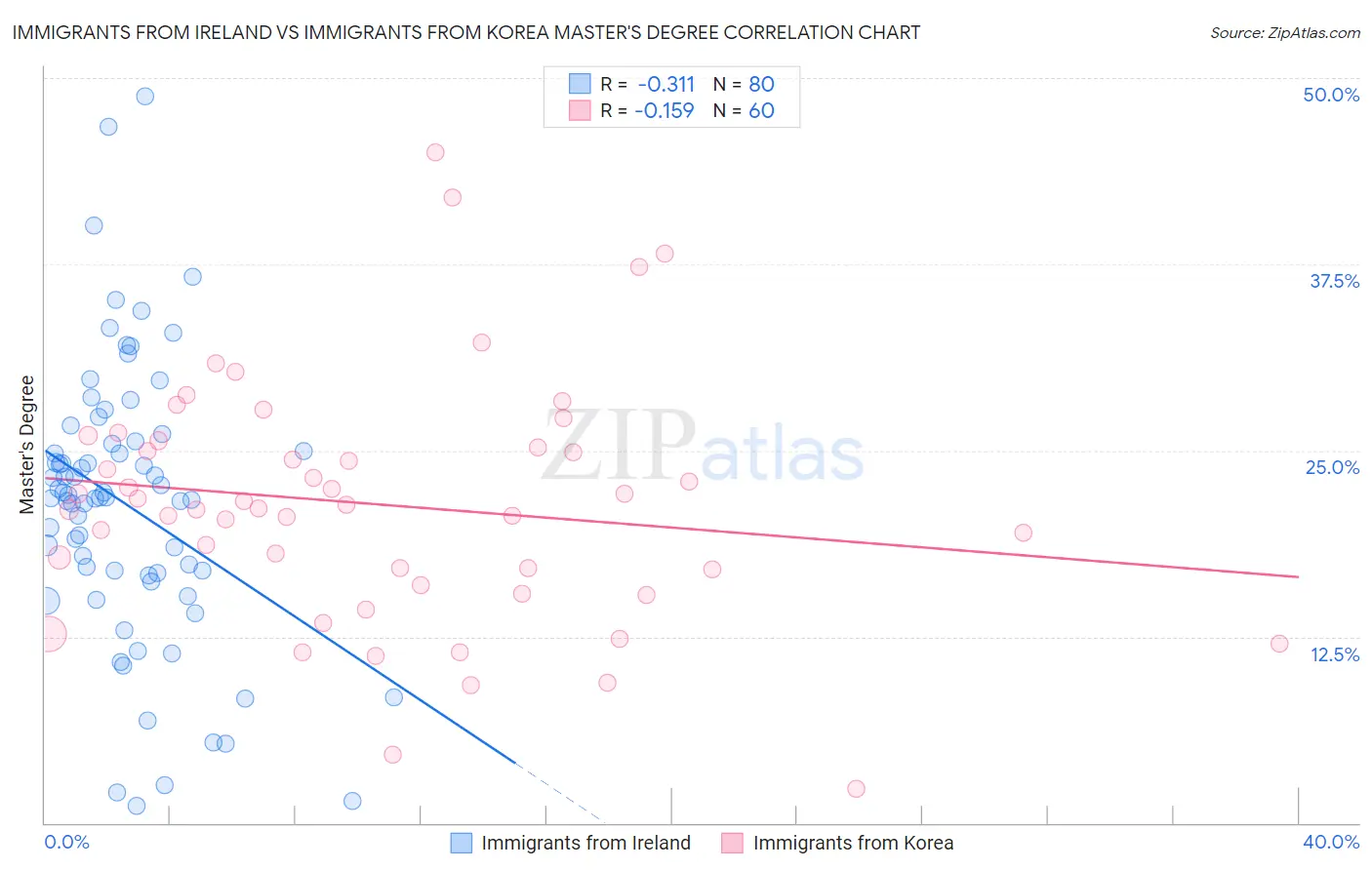 Immigrants from Ireland vs Immigrants from Korea Master's Degree