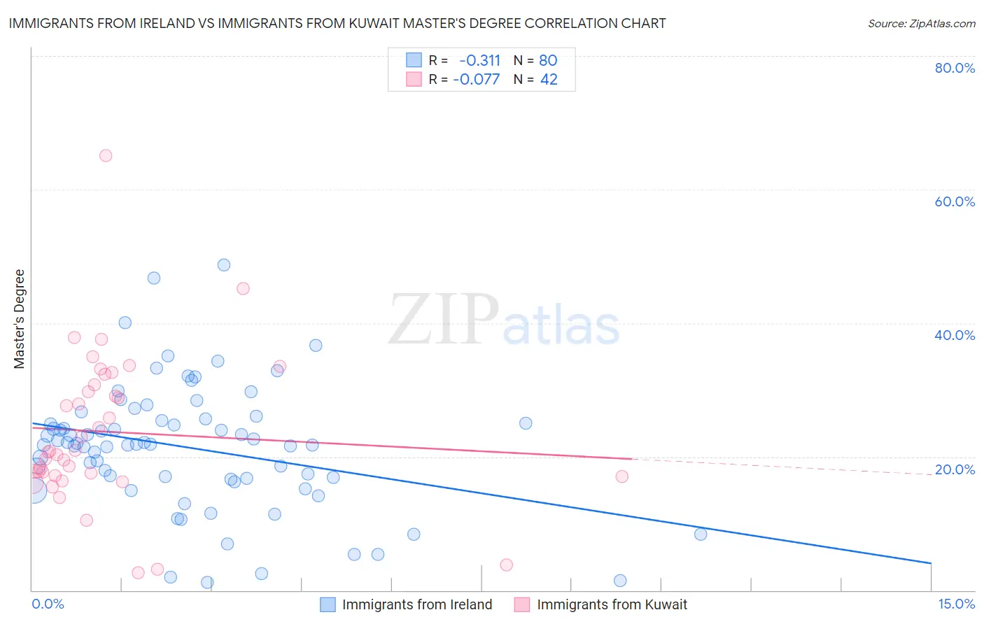 Immigrants from Ireland vs Immigrants from Kuwait Master's Degree