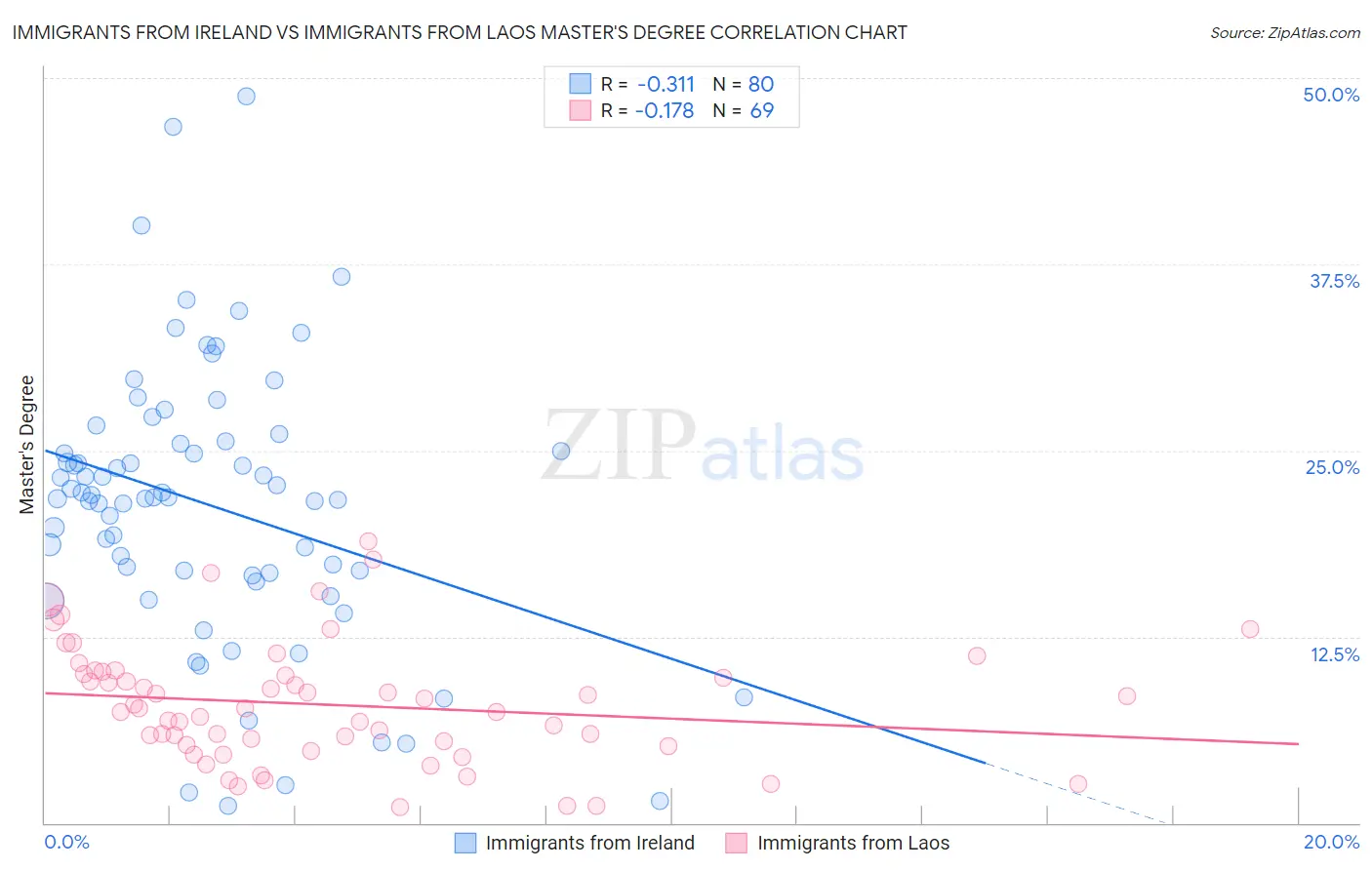 Immigrants from Ireland vs Immigrants from Laos Master's Degree