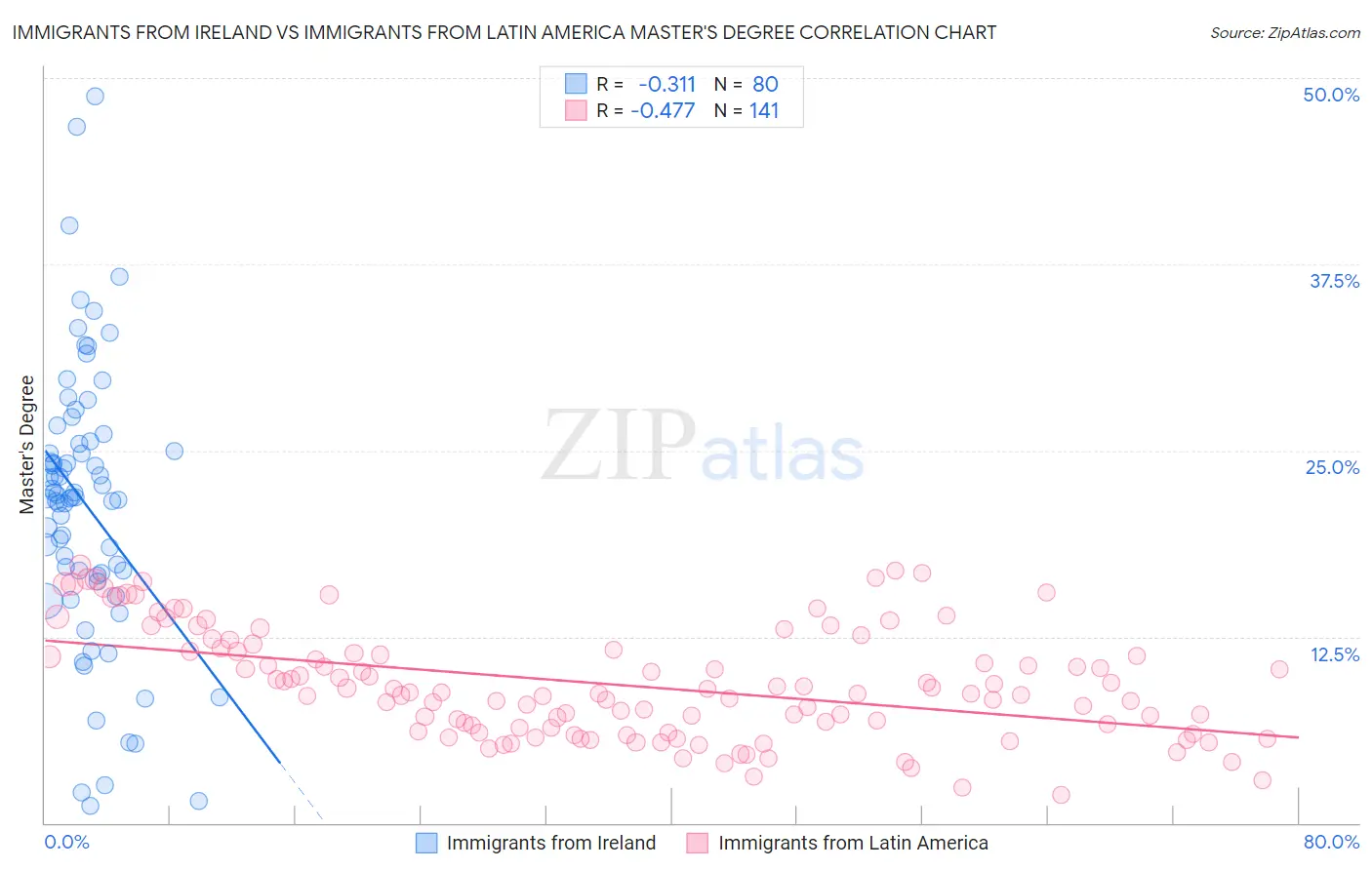 Immigrants from Ireland vs Immigrants from Latin America Master's Degree