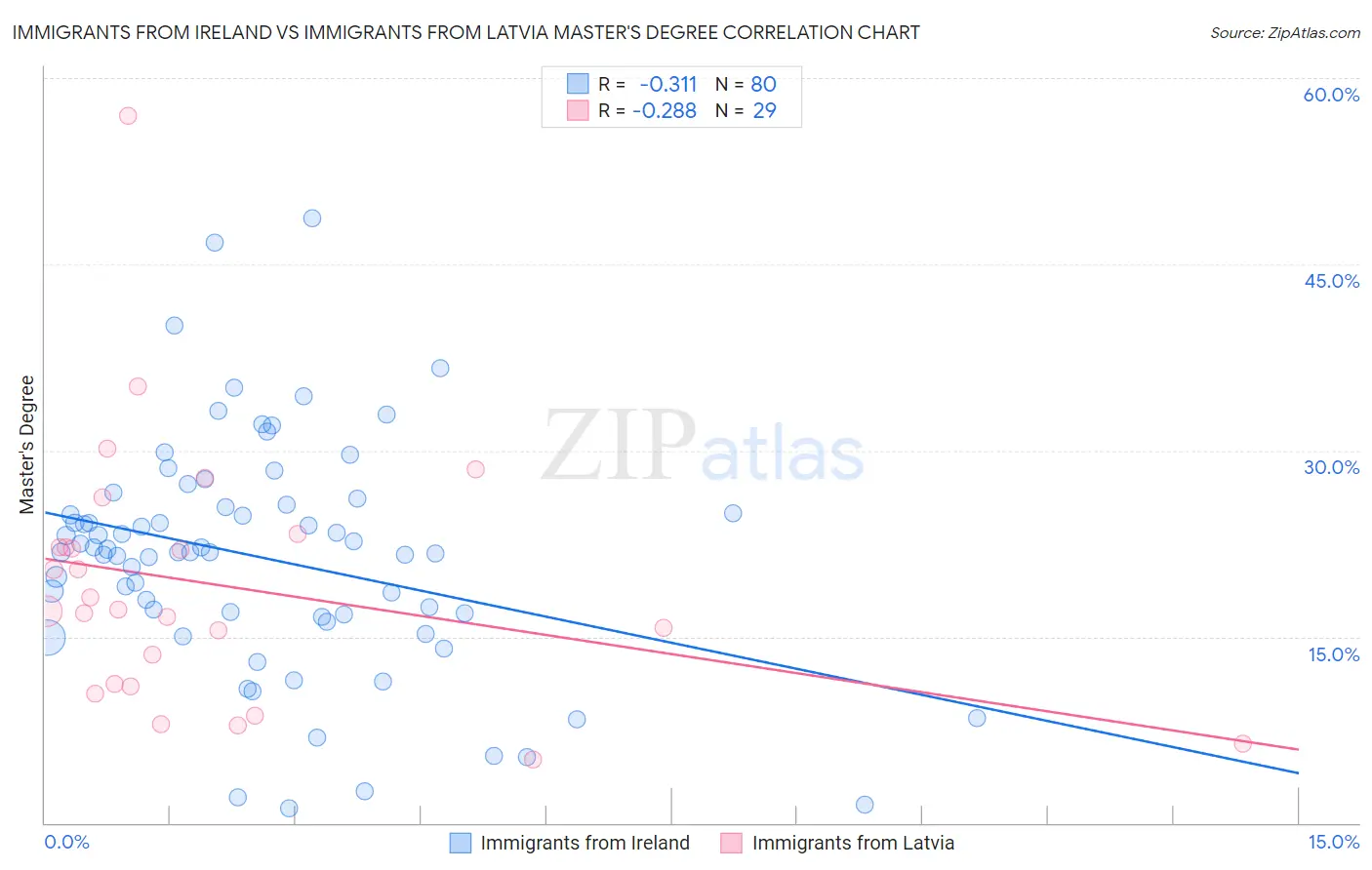 Immigrants from Ireland vs Immigrants from Latvia Master's Degree