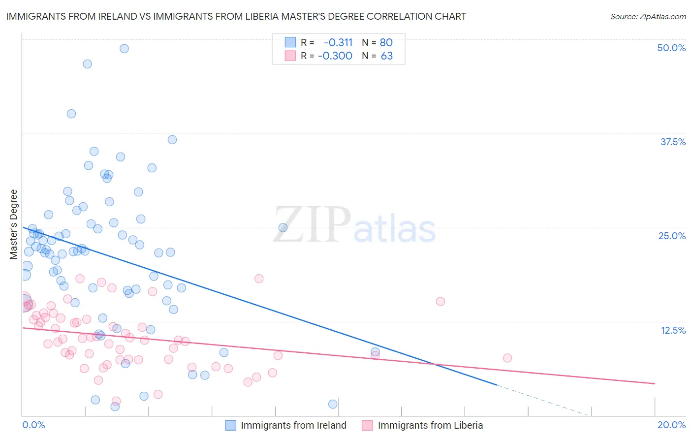 Immigrants from Ireland vs Immigrants from Liberia Master's Degree