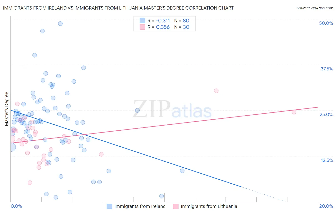 Immigrants from Ireland vs Immigrants from Lithuania Master's Degree
