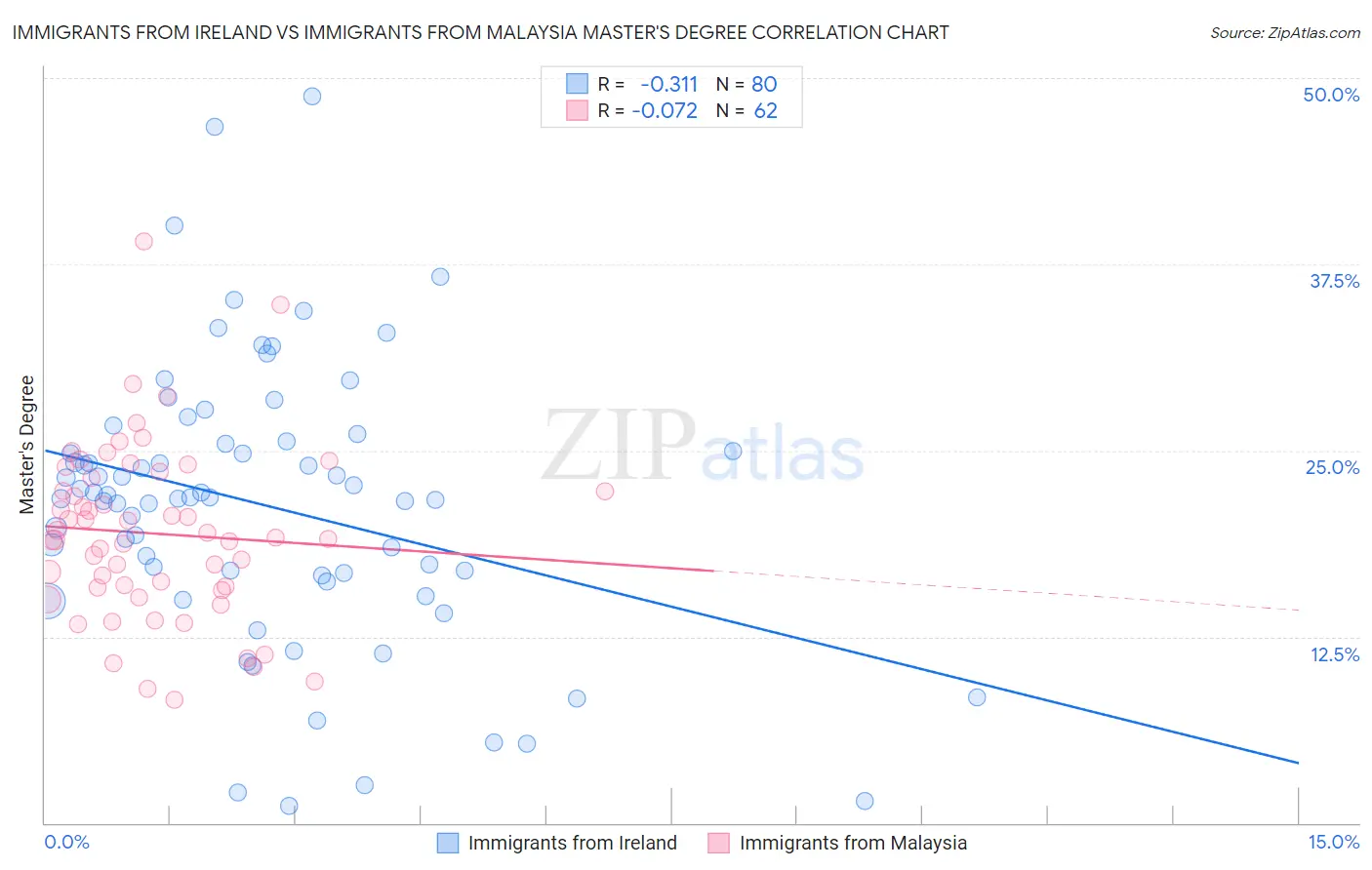Immigrants from Ireland vs Immigrants from Malaysia Master's Degree