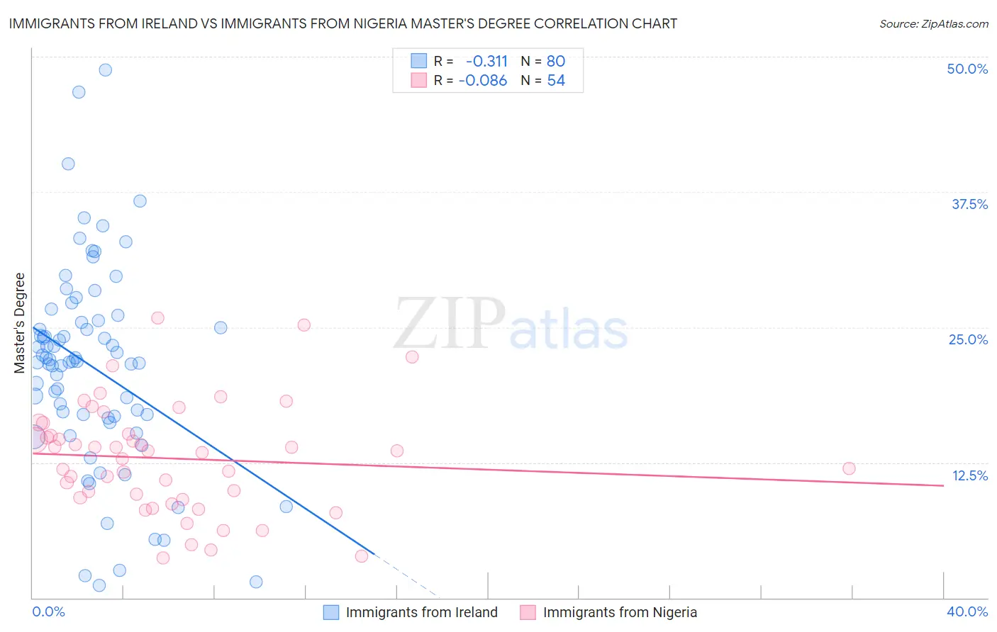 Immigrants from Ireland vs Immigrants from Nigeria Master's Degree
