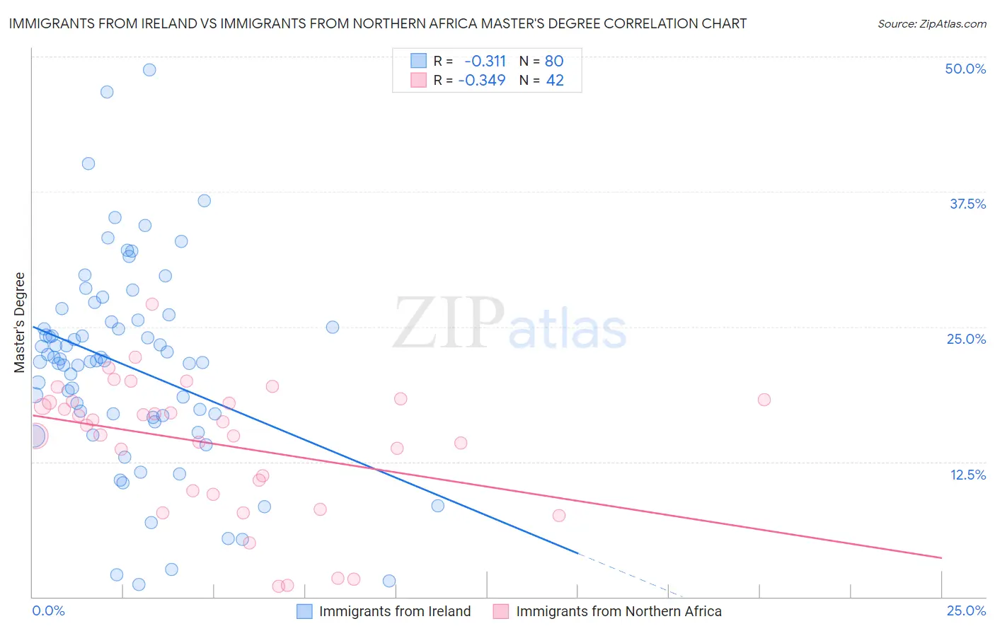 Immigrants from Ireland vs Immigrants from Northern Africa Master's Degree