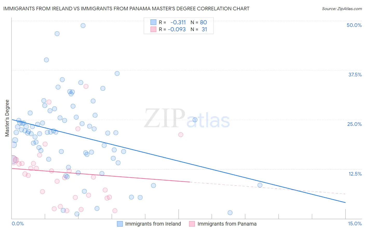 Immigrants from Ireland vs Immigrants from Panama Master's Degree