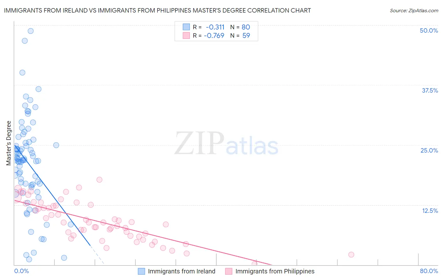 Immigrants from Ireland vs Immigrants from Philippines Master's Degree