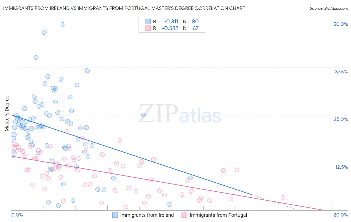 Immigrants from Ireland vs Immigrants from Portugal Master's Degree