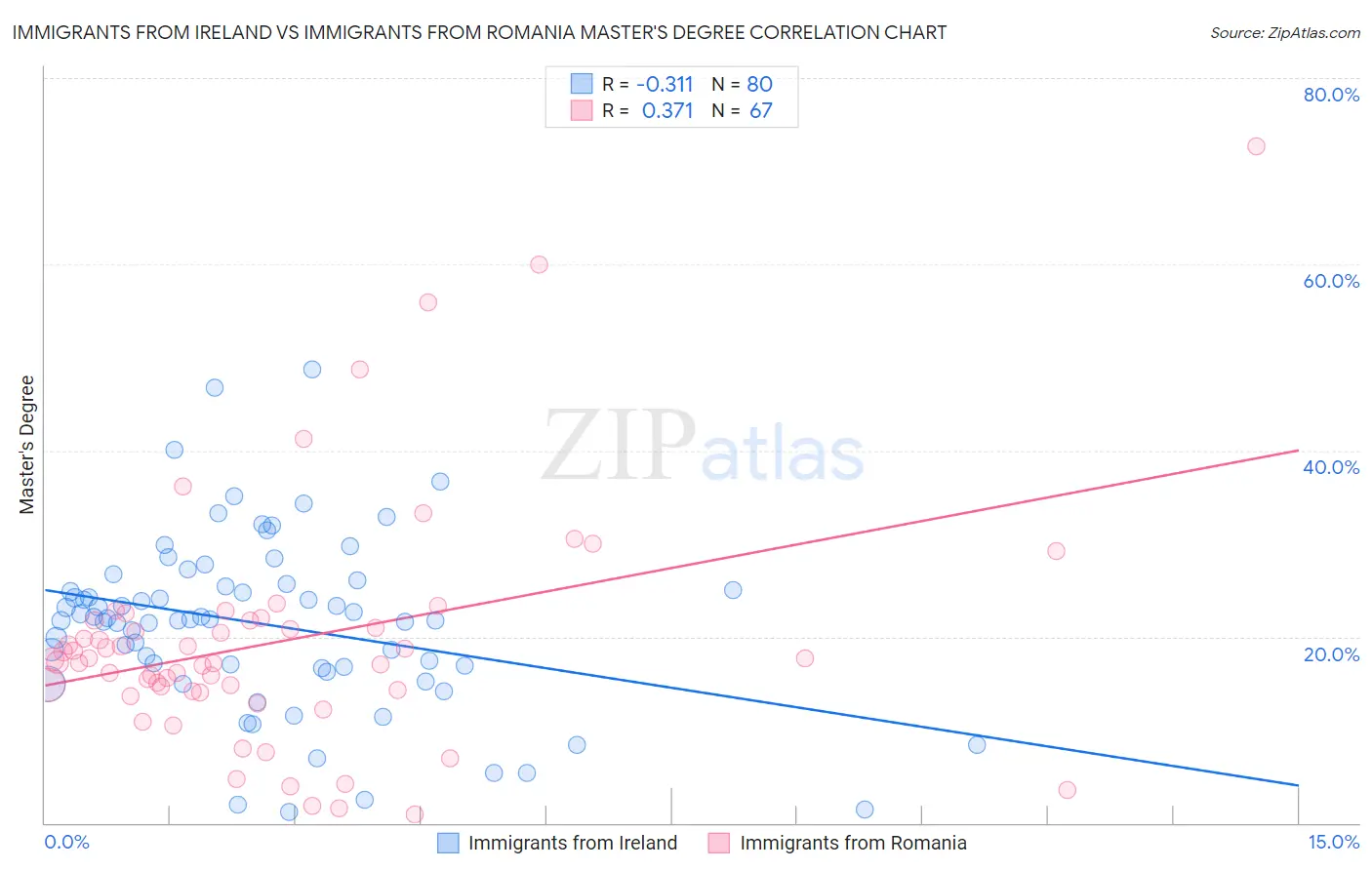 Immigrants from Ireland vs Immigrants from Romania Master's Degree