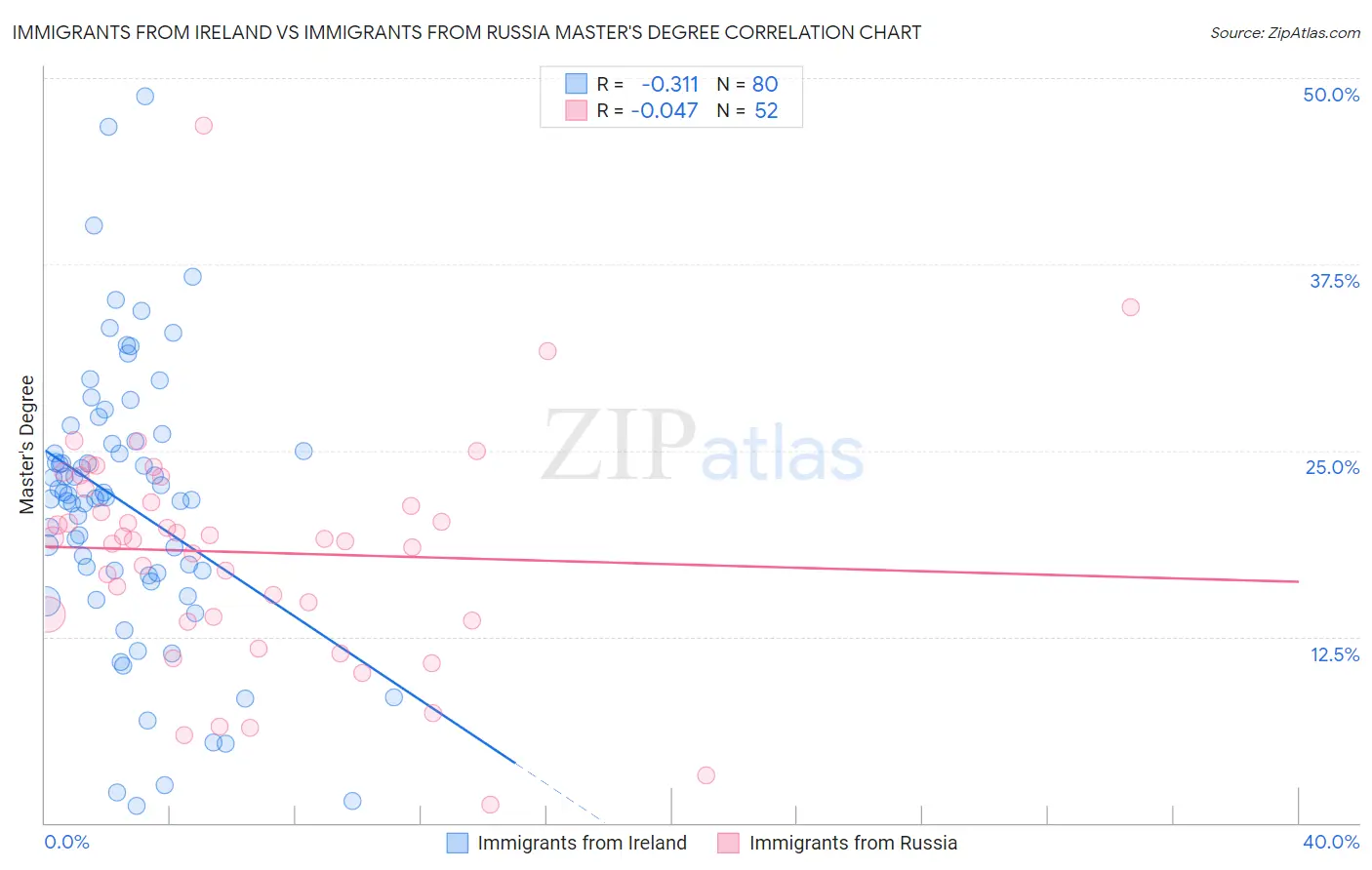 Immigrants from Ireland vs Immigrants from Russia Master's Degree