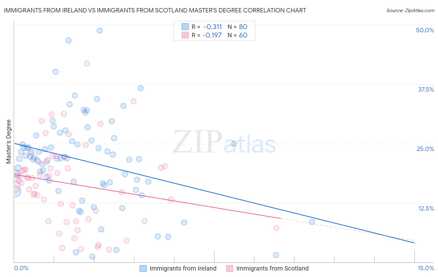 Immigrants from Ireland vs Immigrants from Scotland Master's Degree