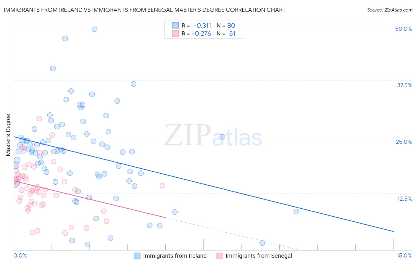 Immigrants from Ireland vs Immigrants from Senegal Master's Degree
