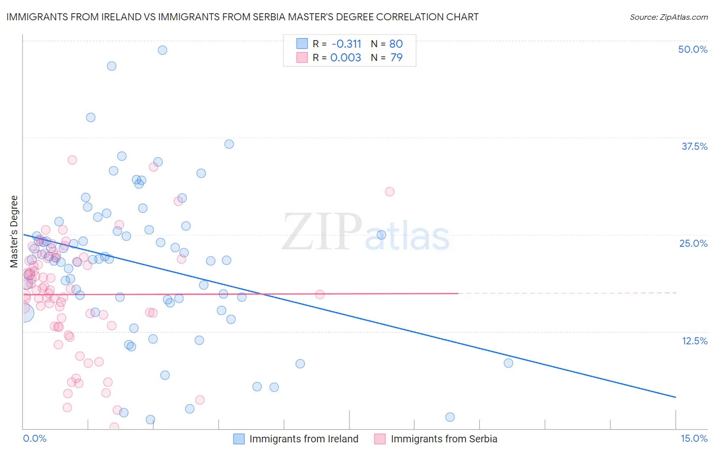 Immigrants from Ireland vs Immigrants from Serbia Master's Degree