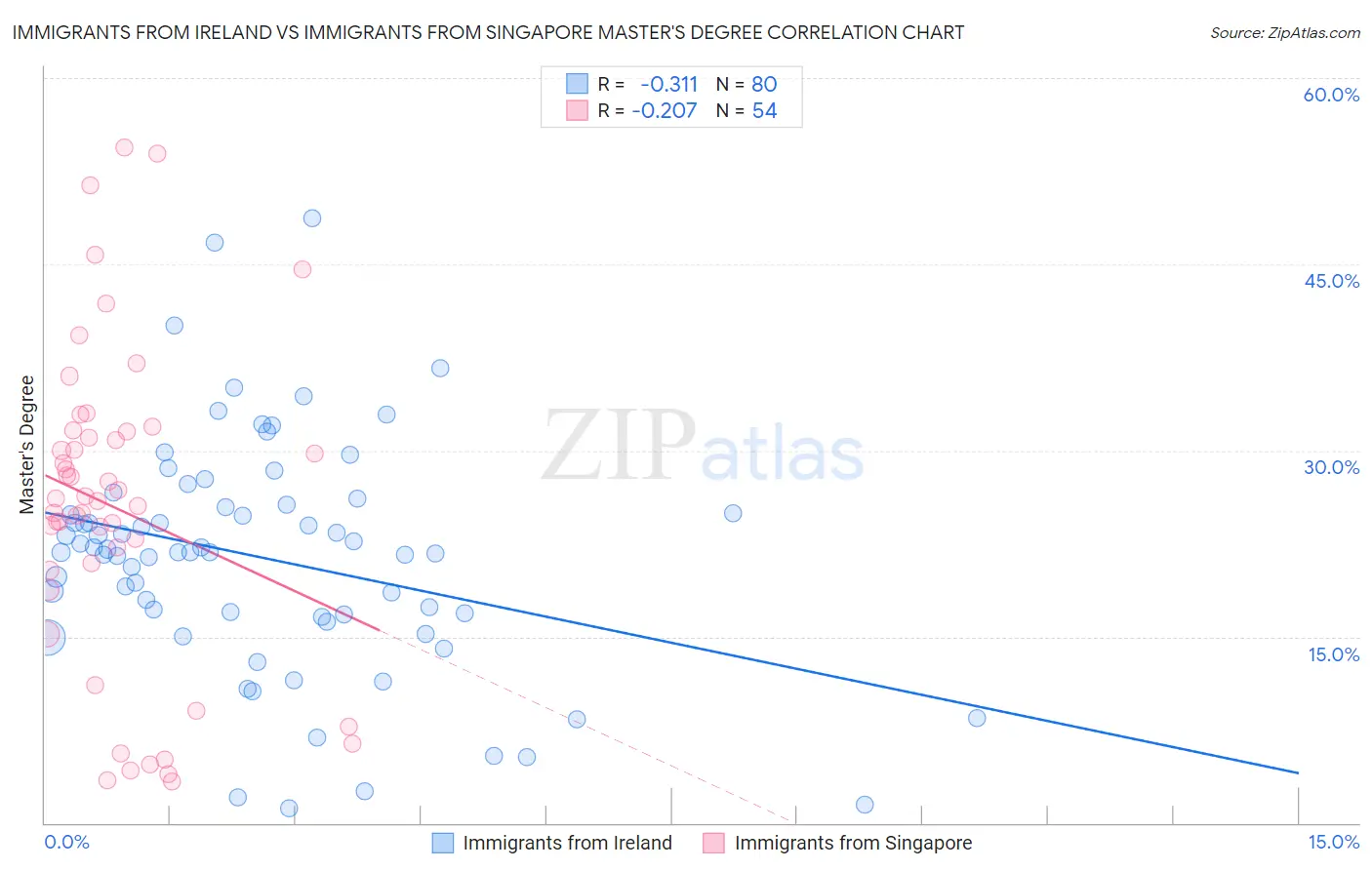 Immigrants from Ireland vs Immigrants from Singapore Master's Degree