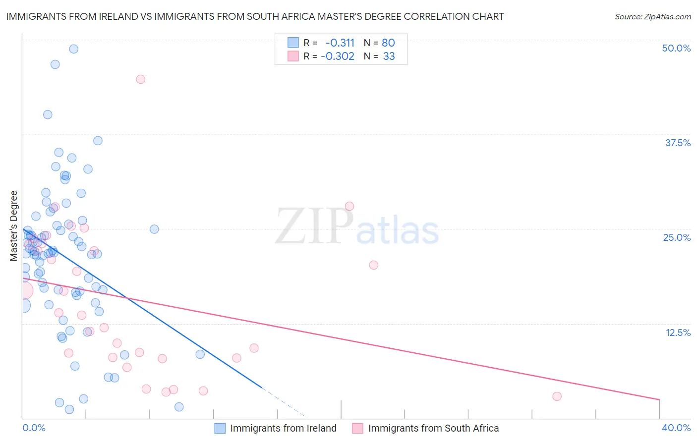 Immigrants from Ireland vs Immigrants from South Africa Master's Degree