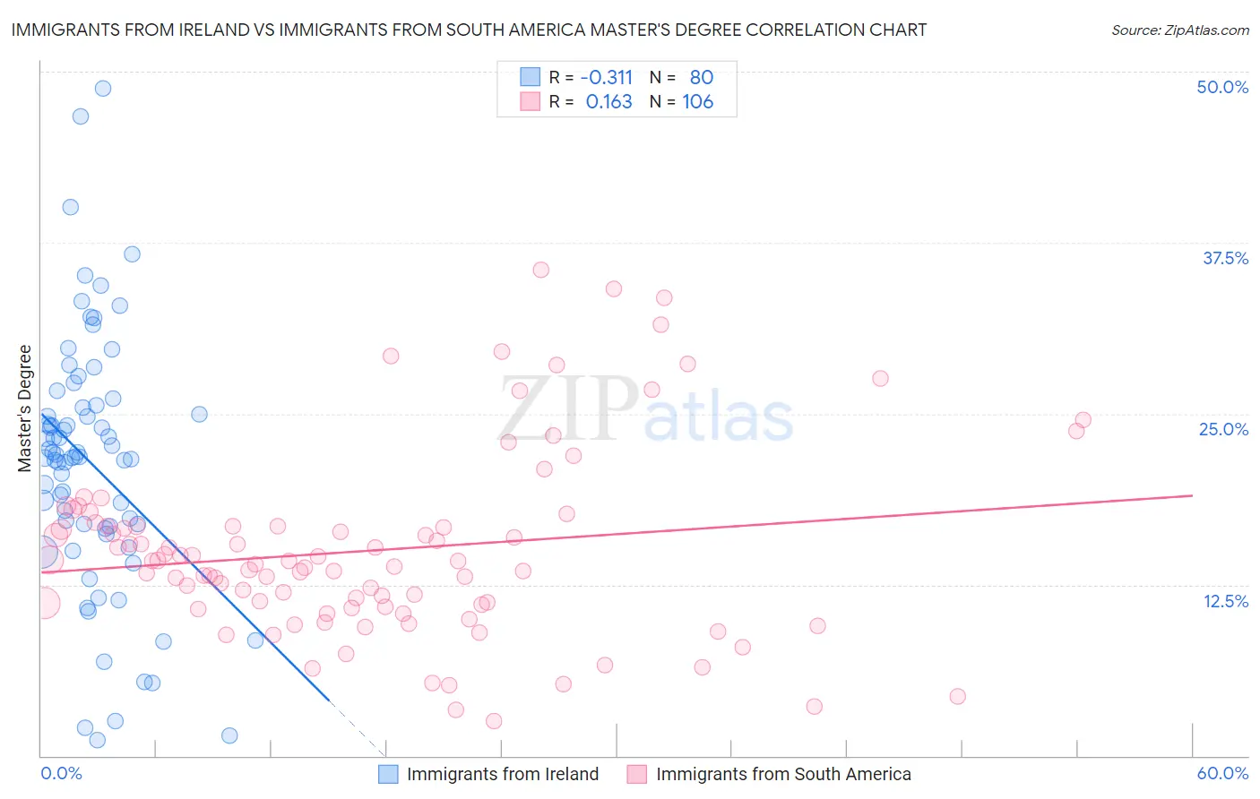 Immigrants from Ireland vs Immigrants from South America Master's Degree