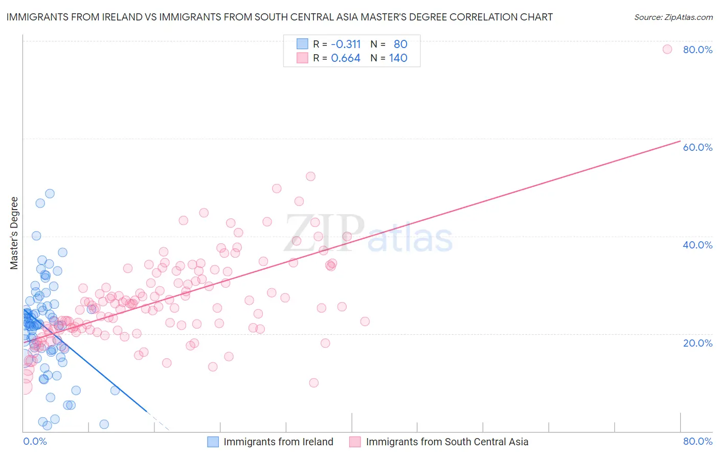 Immigrants from Ireland vs Immigrants from South Central Asia Master's Degree