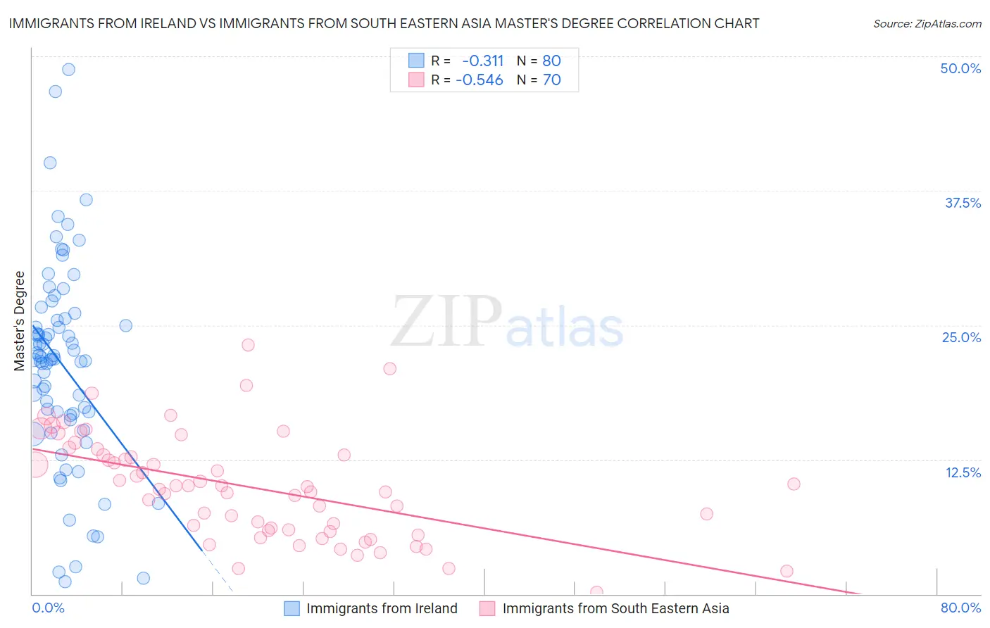Immigrants from Ireland vs Immigrants from South Eastern Asia Master's Degree