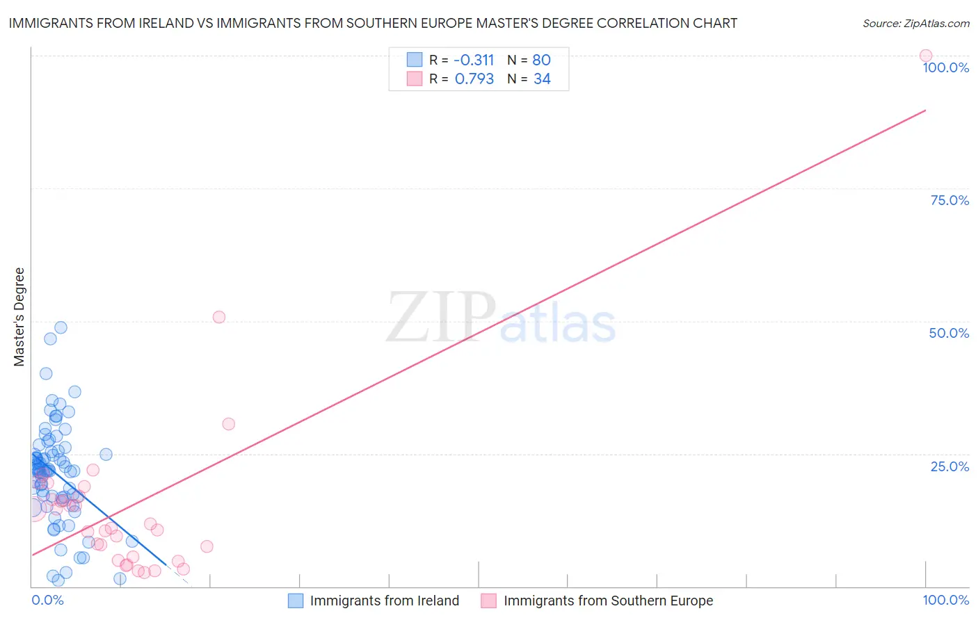 Immigrants from Ireland vs Immigrants from Southern Europe Master's Degree