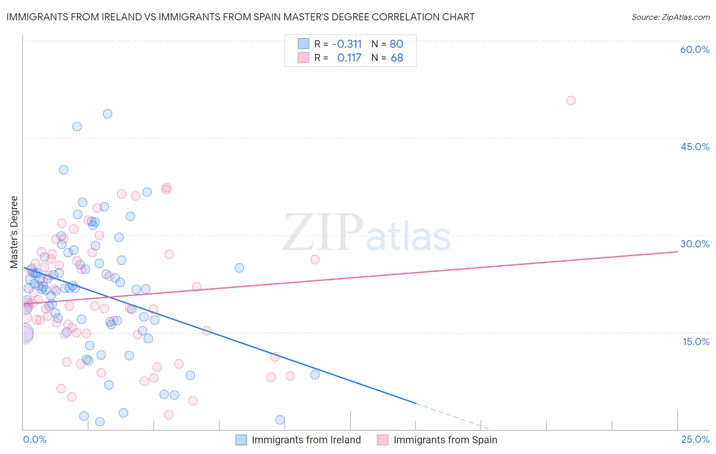 Immigrants from Ireland vs Immigrants from Spain Master's Degree