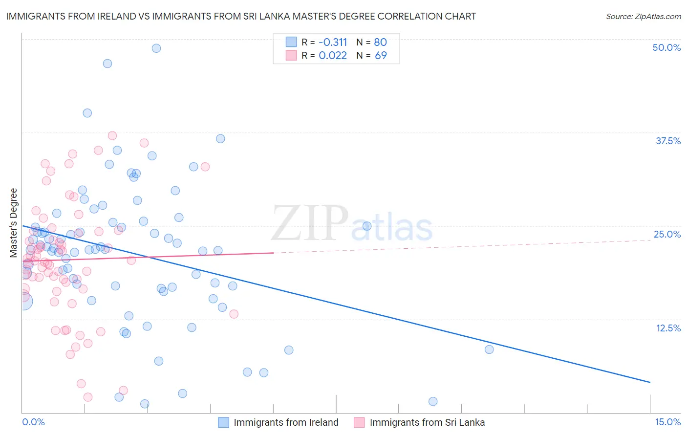 Immigrants from Ireland vs Immigrants from Sri Lanka Master's Degree