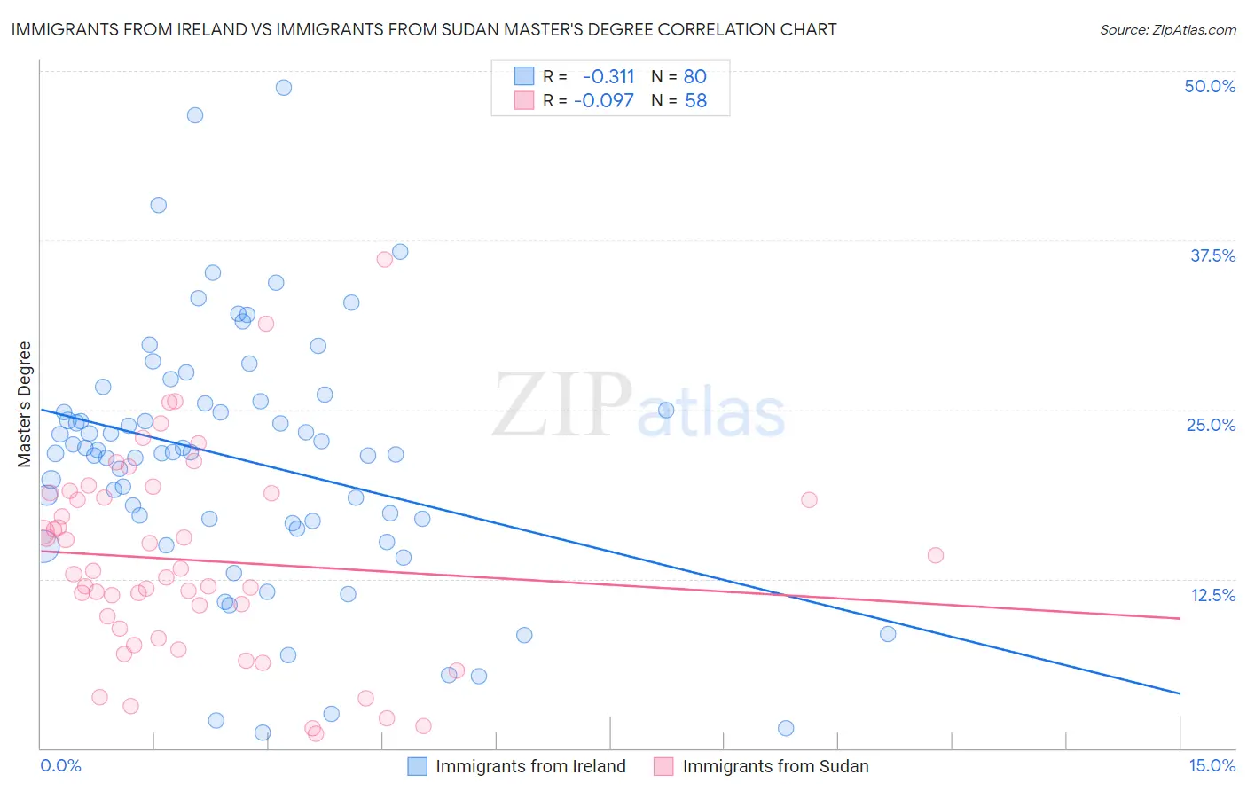 Immigrants from Ireland vs Immigrants from Sudan Master's Degree