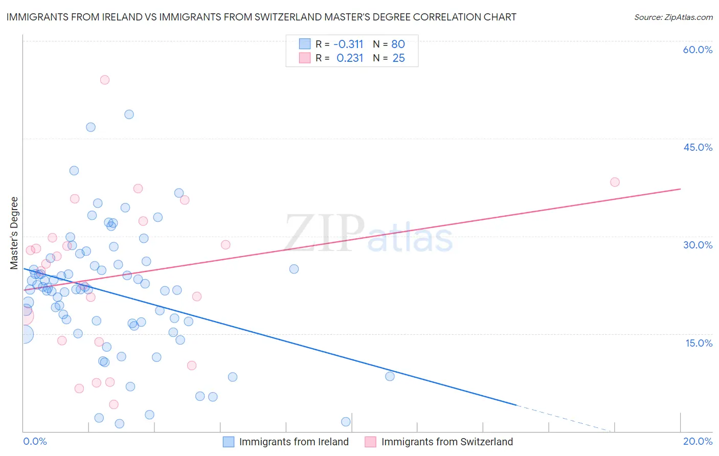 Immigrants from Ireland vs Immigrants from Switzerland Master's Degree