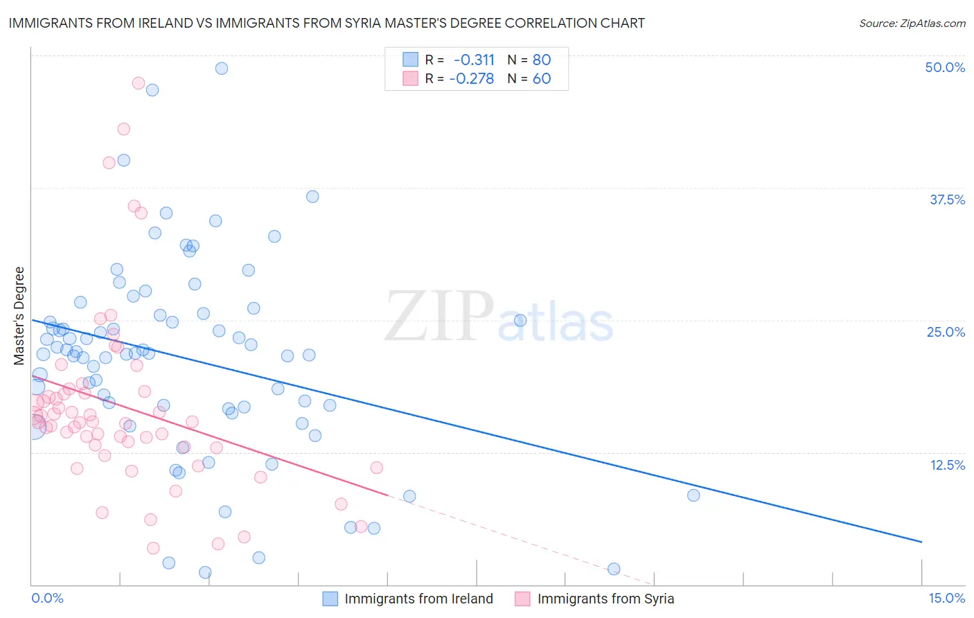 Immigrants from Ireland vs Immigrants from Syria Master's Degree