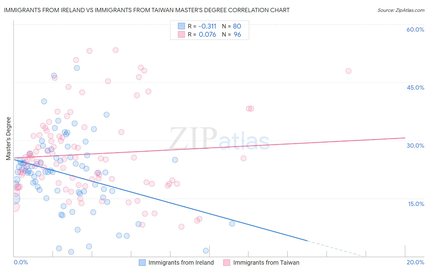 Immigrants from Ireland vs Immigrants from Taiwan Master's Degree