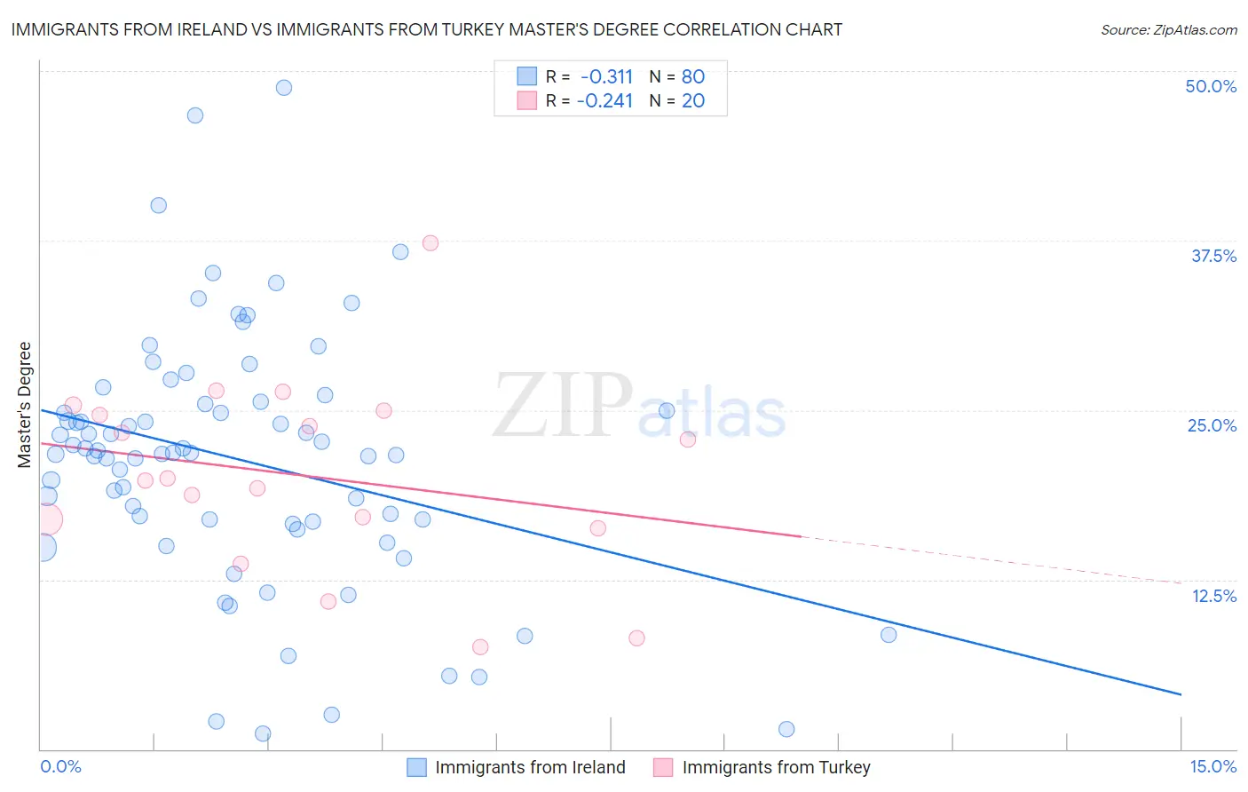 Immigrants from Ireland vs Immigrants from Turkey Master's Degree