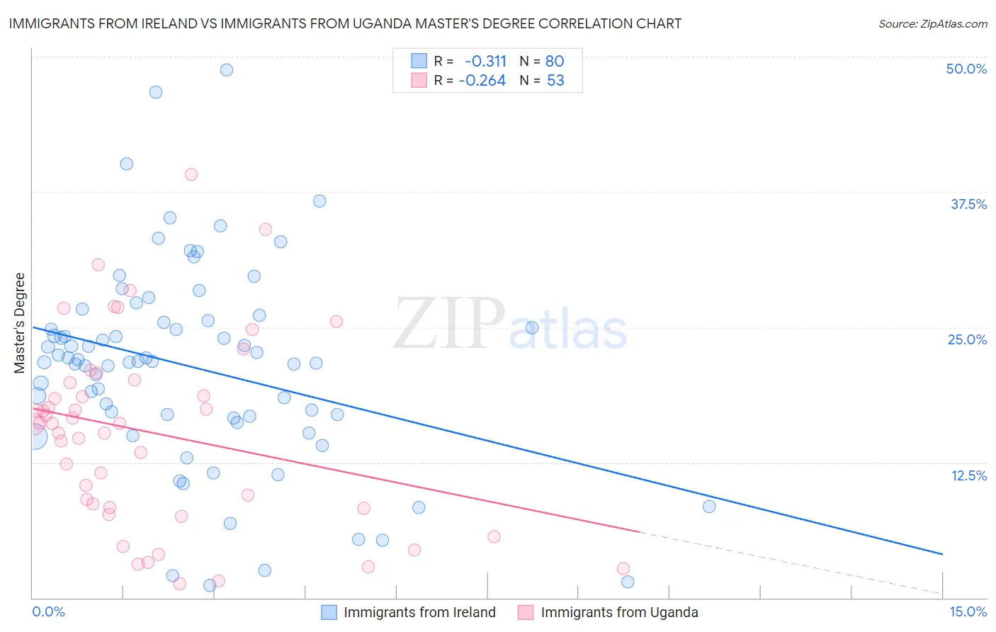 Immigrants from Ireland vs Immigrants from Uganda Master's Degree