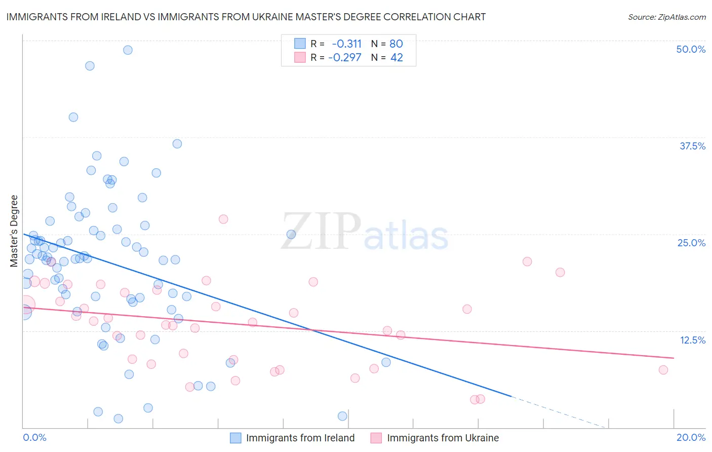 Immigrants from Ireland vs Immigrants from Ukraine Master's Degree