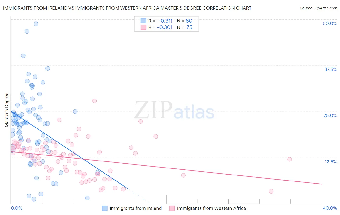 Immigrants from Ireland vs Immigrants from Western Africa Master's Degree