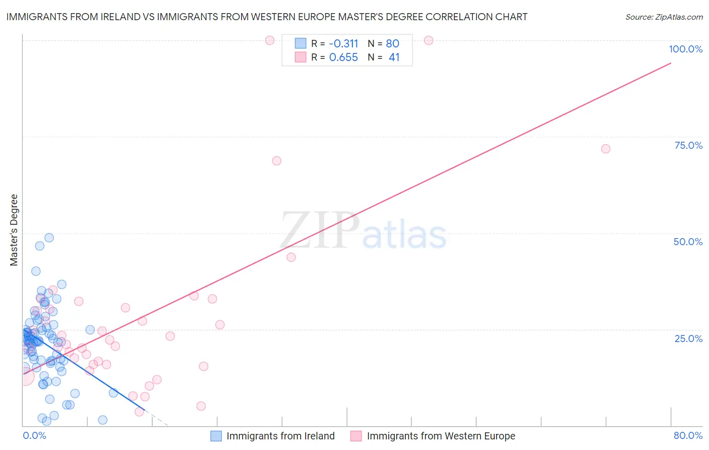Immigrants from Ireland vs Immigrants from Western Europe Master's Degree