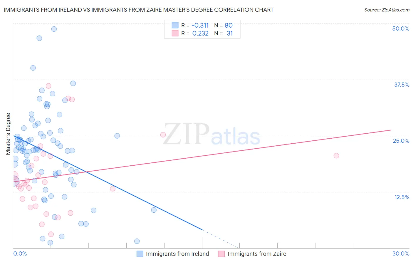 Immigrants from Ireland vs Immigrants from Zaire Master's Degree