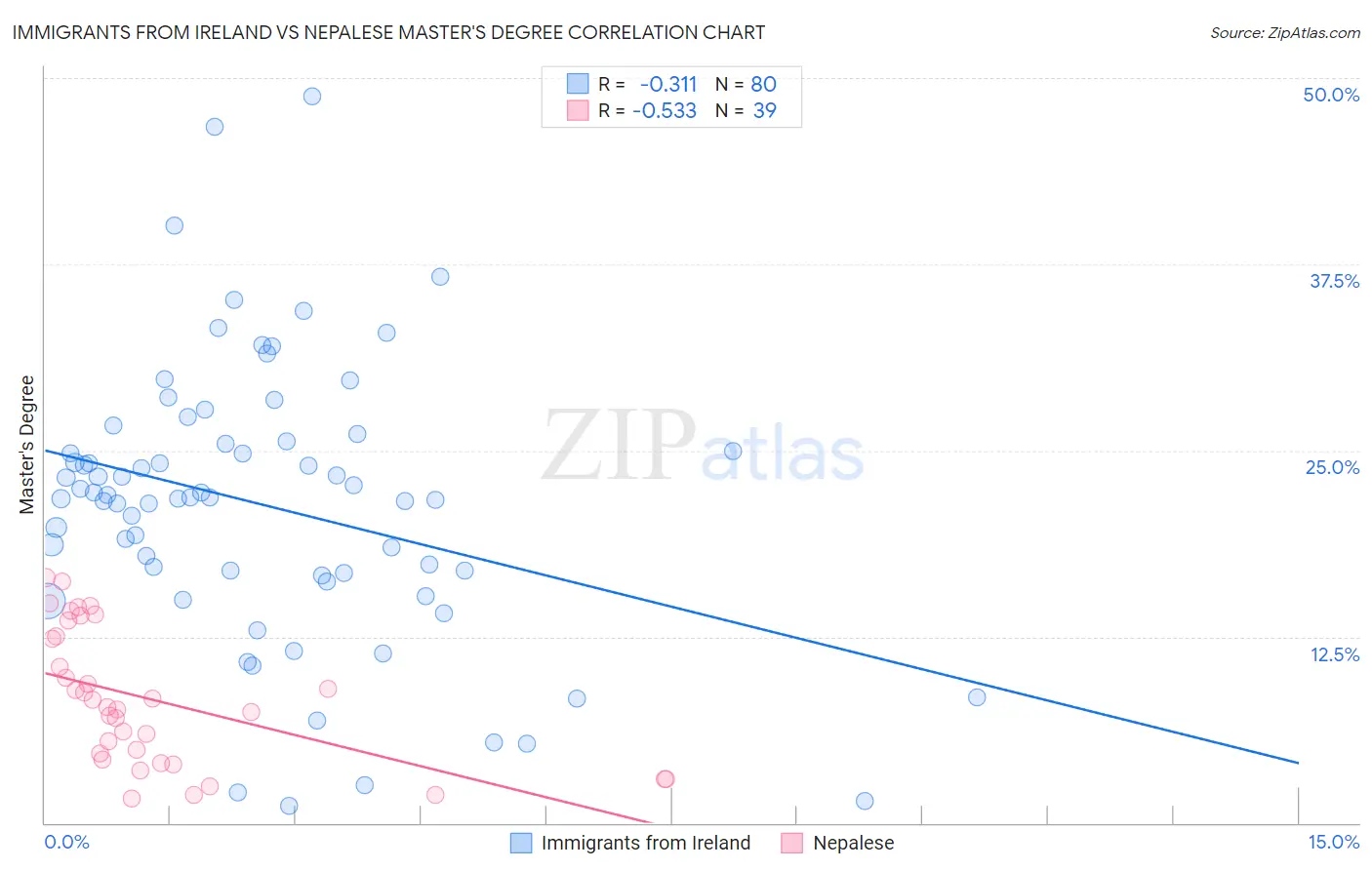 Immigrants from Ireland vs Nepalese Master's Degree