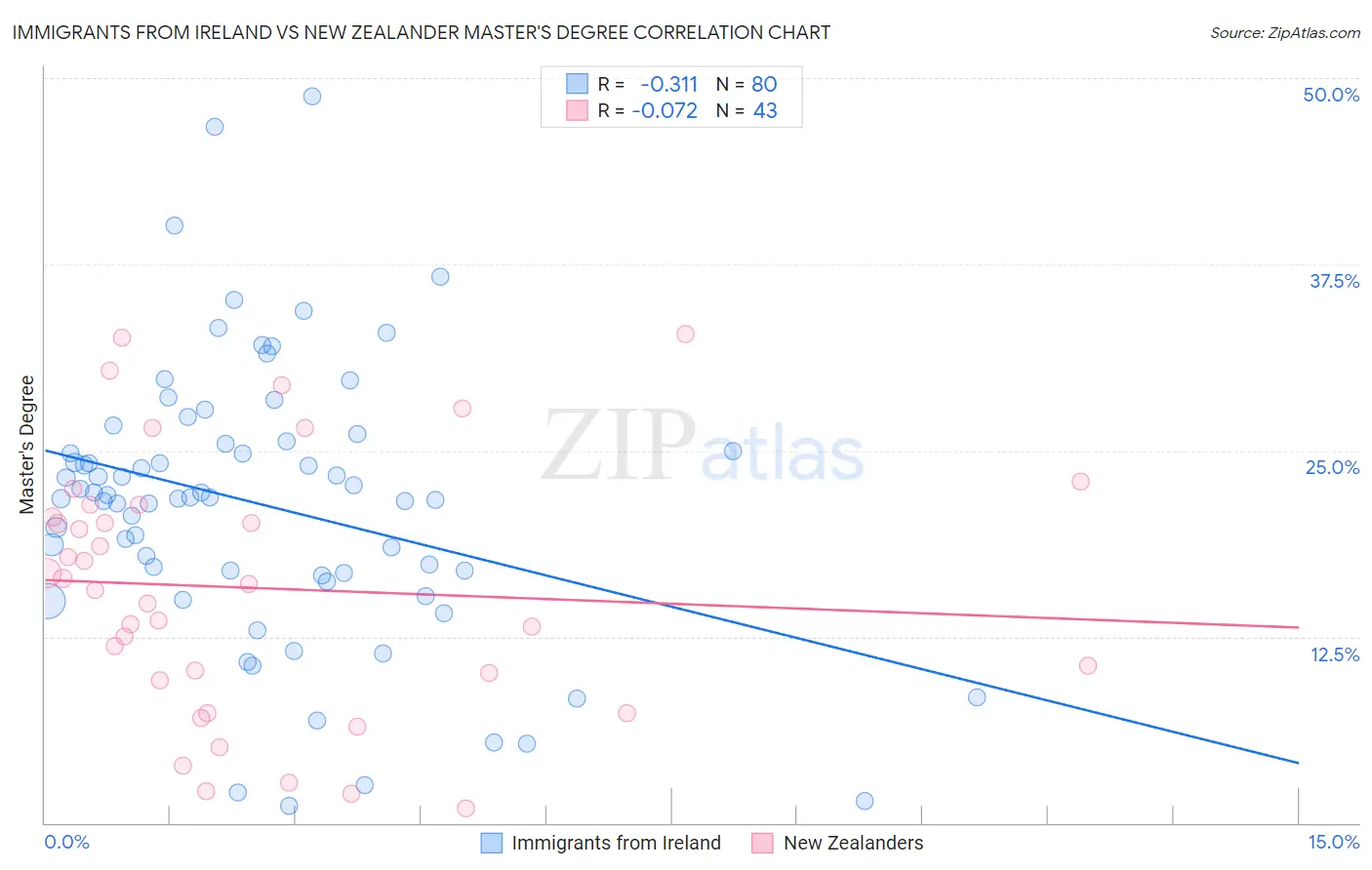 Immigrants from Ireland vs New Zealander Master's Degree