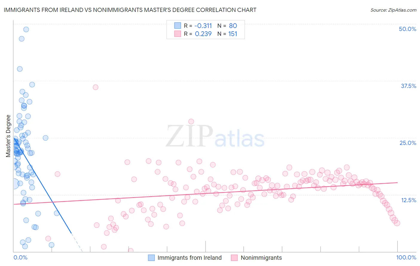 Immigrants from Ireland vs Nonimmigrants Master's Degree