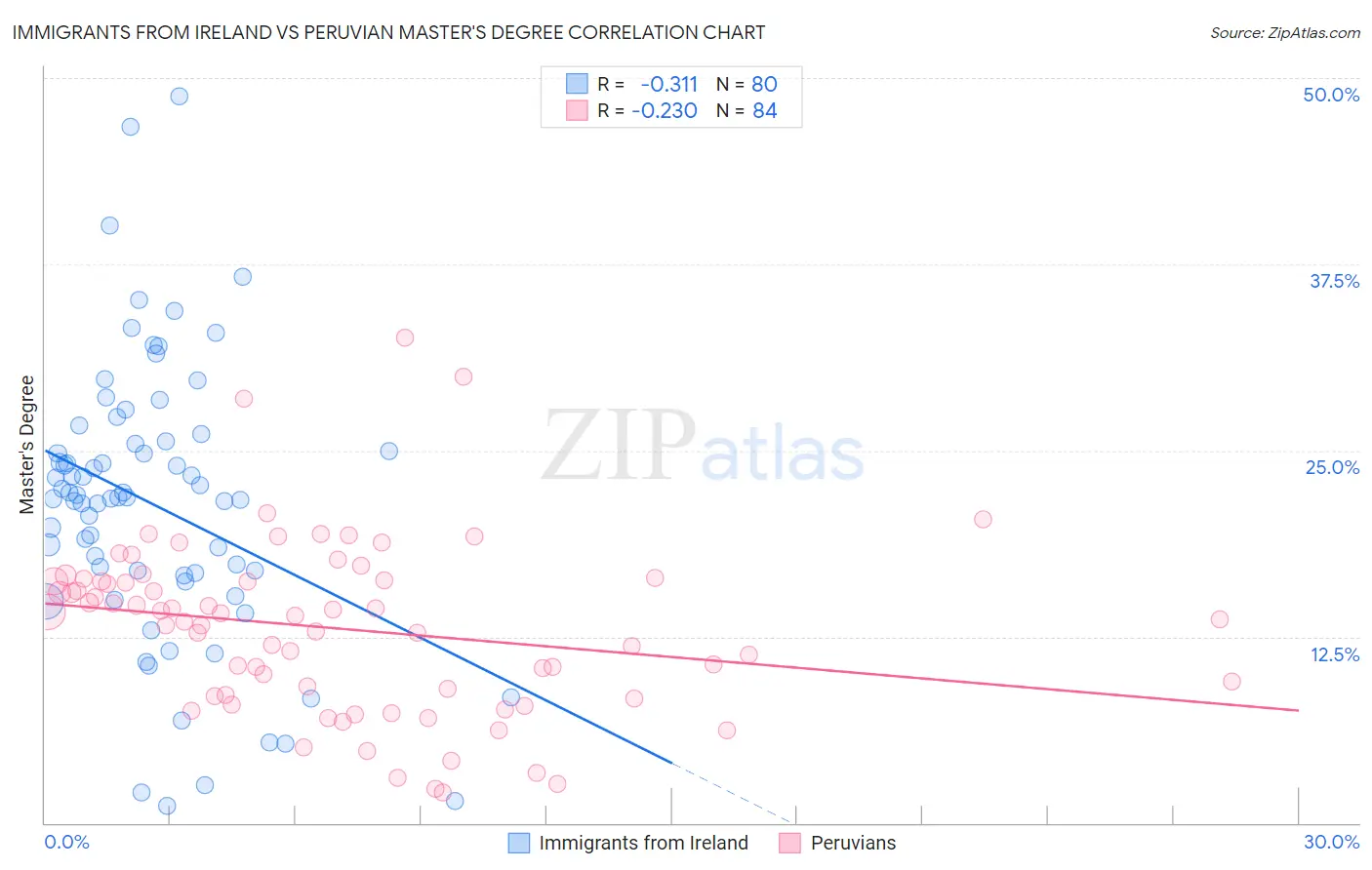 Immigrants from Ireland vs Peruvian Master's Degree