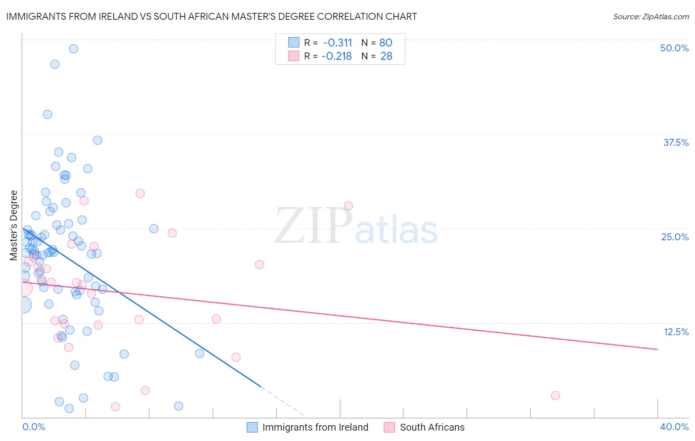 Immigrants from Ireland vs South African Master's Degree
