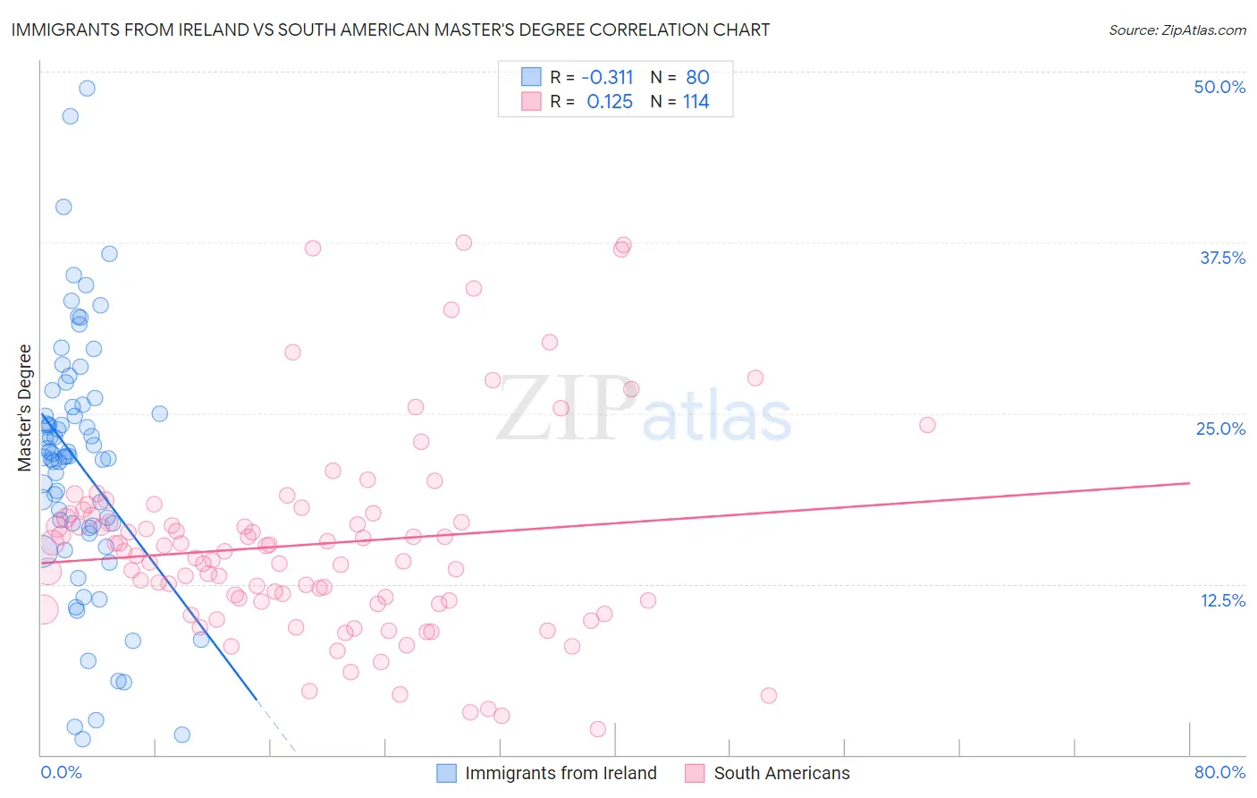 Immigrants from Ireland vs South American Master's Degree