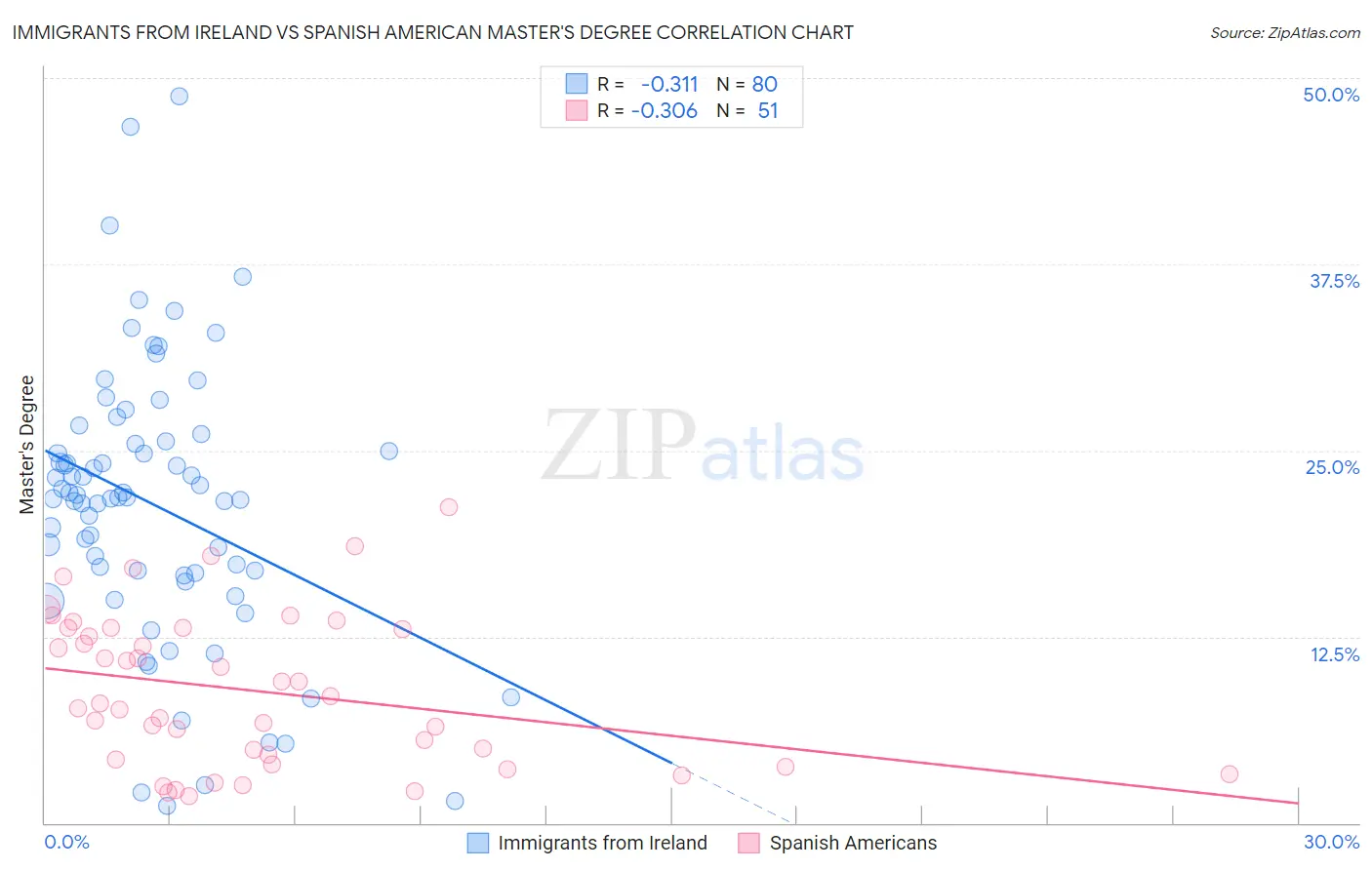 Immigrants from Ireland vs Spanish American Master's Degree
