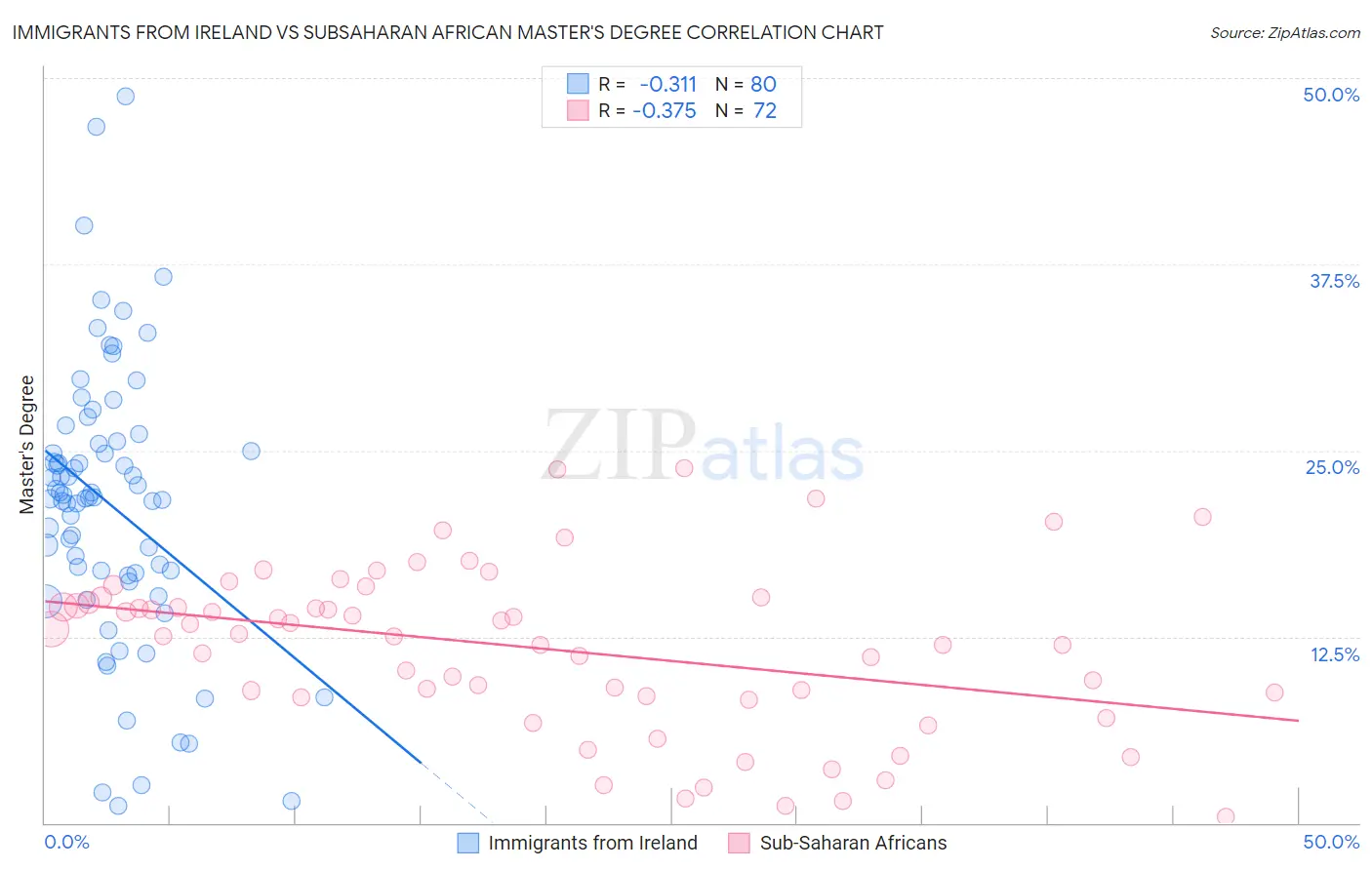 Immigrants from Ireland vs Subsaharan African Master's Degree