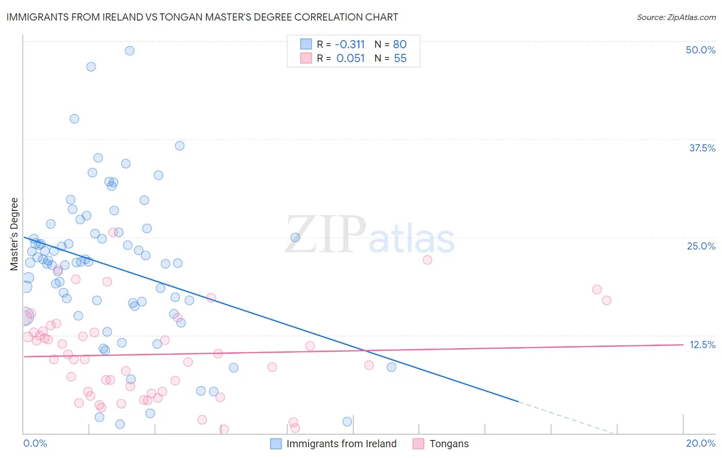 Immigrants from Ireland vs Tongan Master's Degree